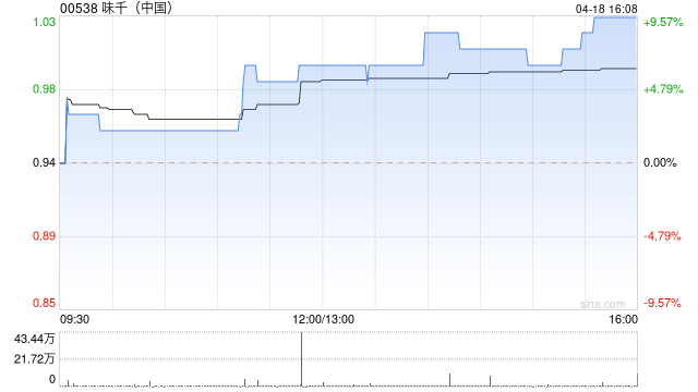 味千(中国)午盘涨超6% 2023年一季度销售回暖