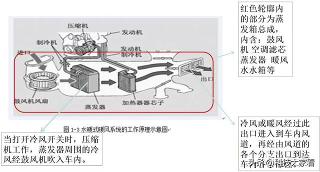 汽车空调系统