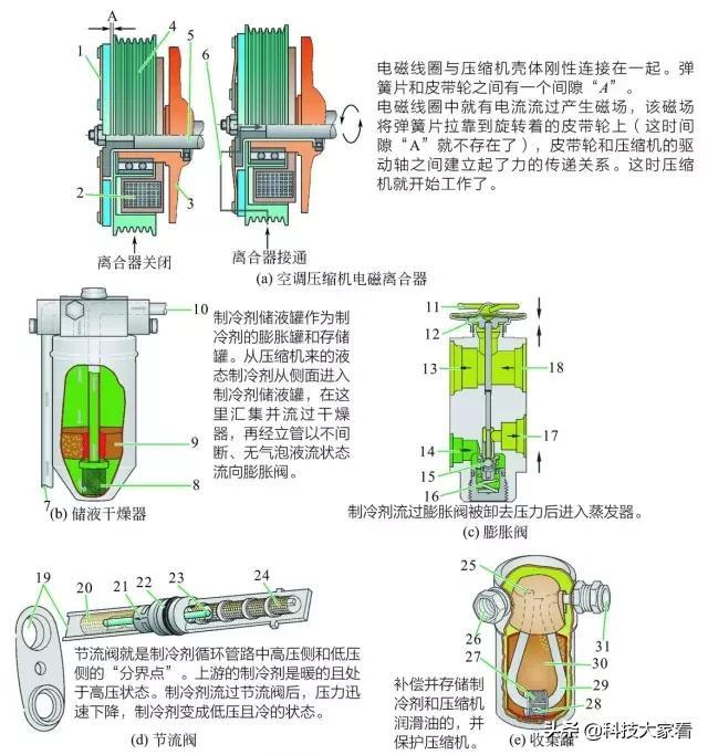 汽车空调系统