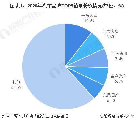 汽车行业市场分析