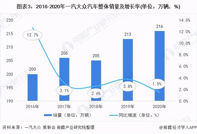 汽车行业市场分析