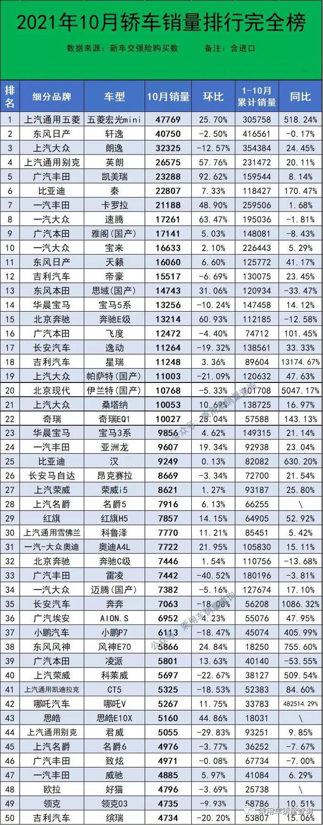 10月汽车销量排行榜