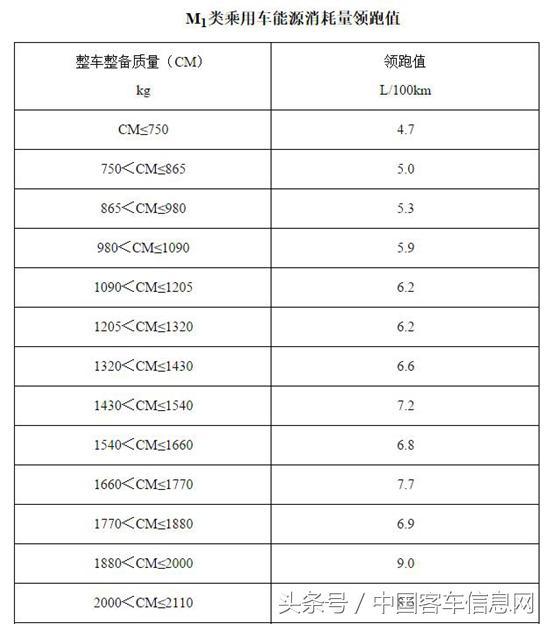 轻型汽车燃料消耗量通告