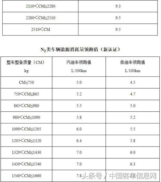 轻型汽车燃料消耗量通告