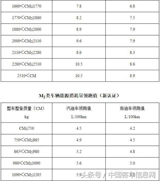 轻型汽车燃料消耗量通告