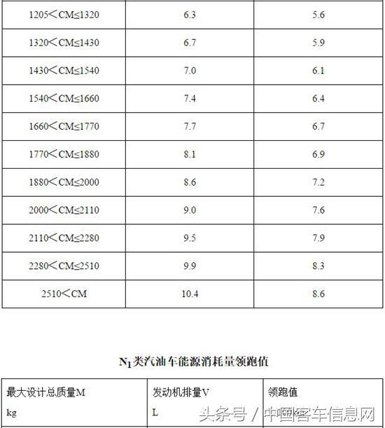 轻型汽车燃料消耗量通告