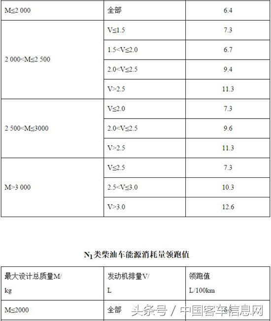 轻型汽车燃料消耗量通告