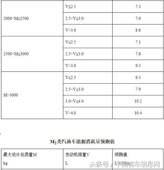 轻型汽车燃料消耗量通告