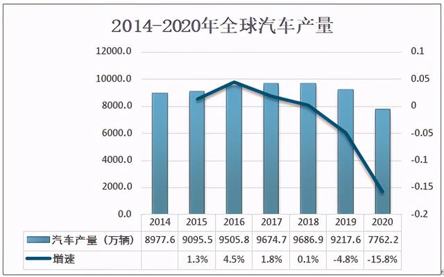 汽车行业分析