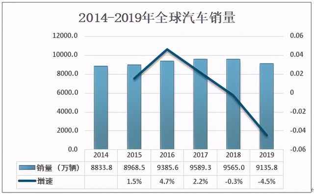 汽车行业分析