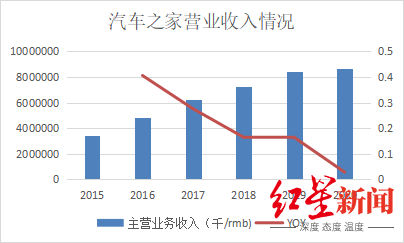 汽车之家创始人