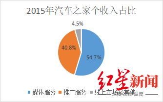 汽车之家创始人