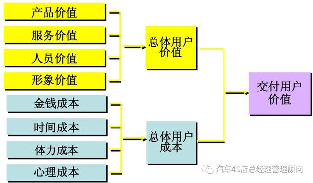 汽车经销商培训