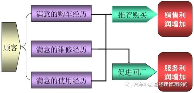 汽车经销商培训