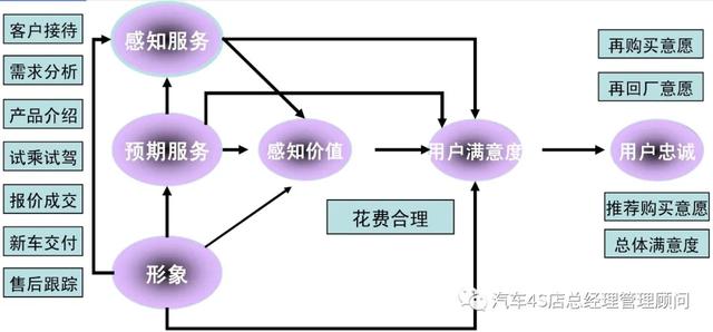 汽车经销商培训