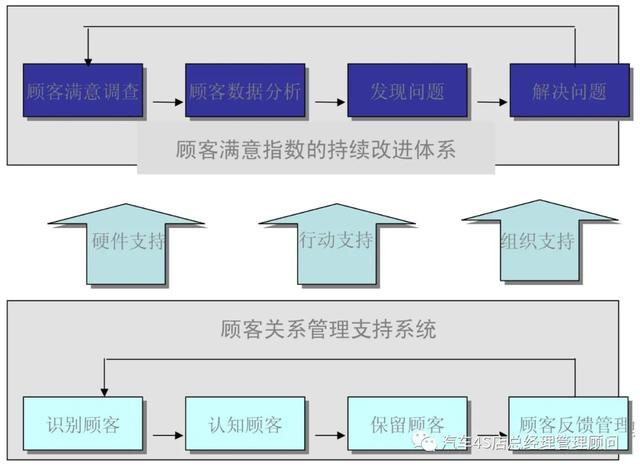 汽车经销商培训