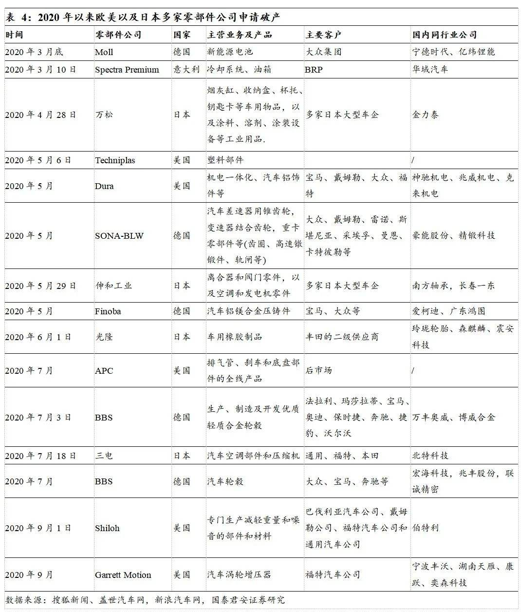 汽车零部件企业排名(汽车零部件企业排名2022)