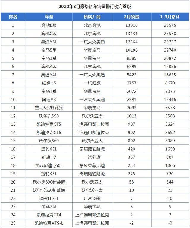 3月汽车销量排行榜(3月汽车销量排行榜2021完整版)