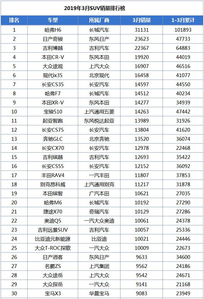 3月汽车销量排行榜(3月汽车销量排行榜2021完整版)