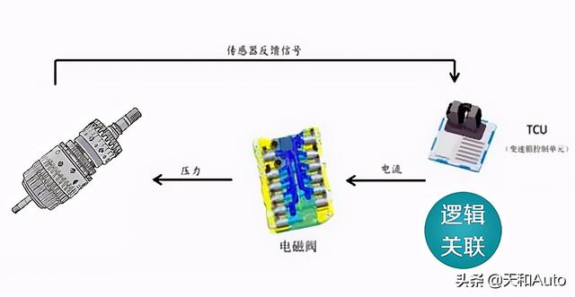 汽车自动挡档位介绍