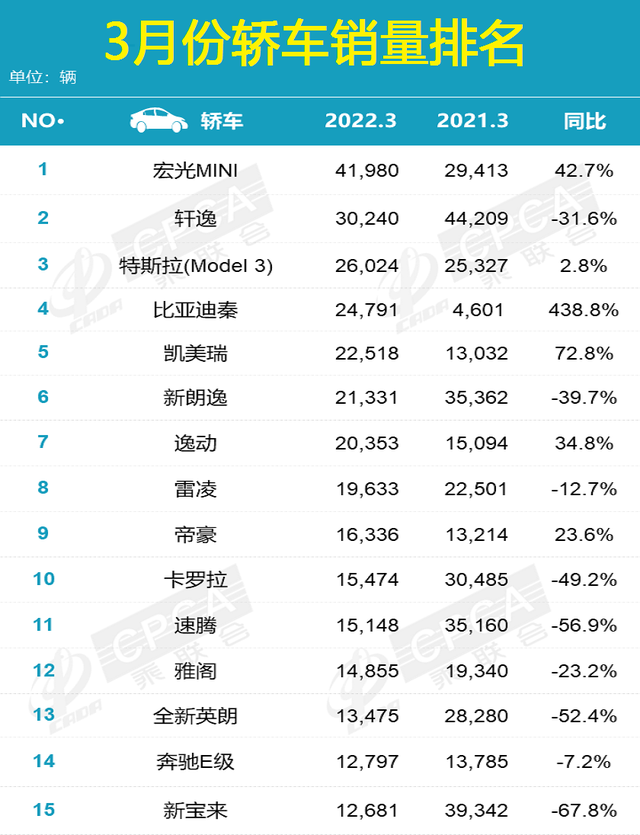 3月份汽车销量排行榜