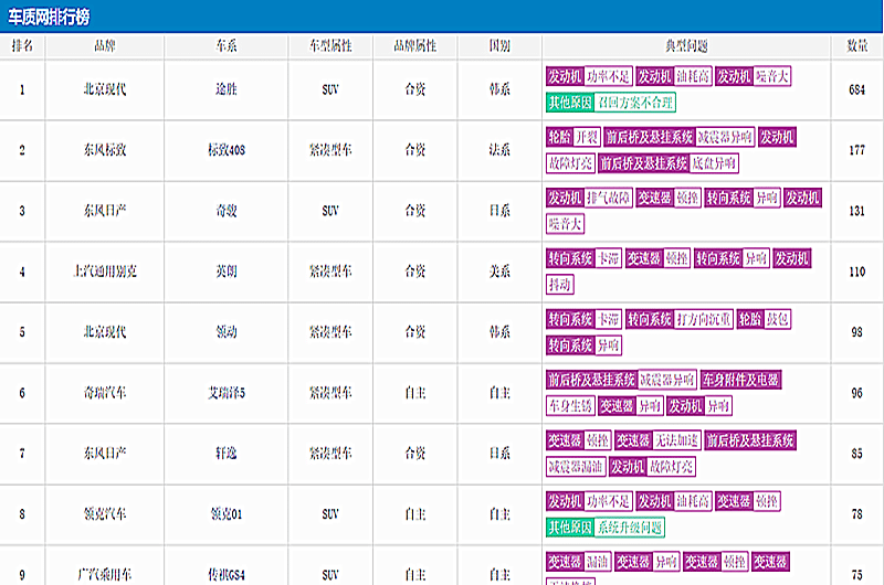 汽车质量问题排行榜(汽车质量故障率排行榜)