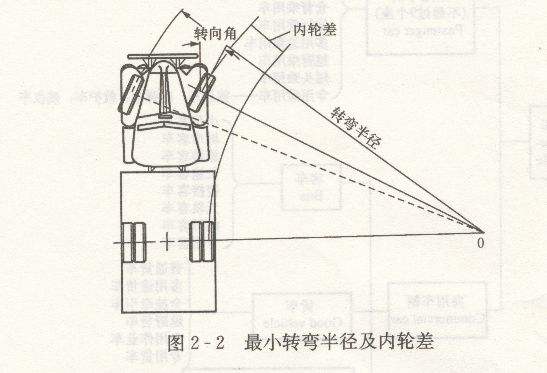 汽车转弯半径(汽车转弯半径与什么有关)