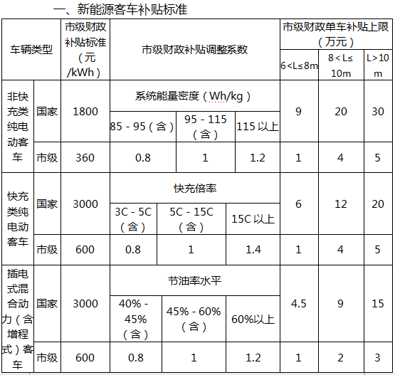 新能源汽车补贴标准(2022年新能源汽车补贴标准)