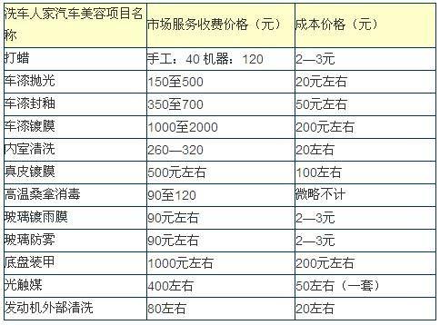 汽车美容项目(汽车美容项目有哪些)