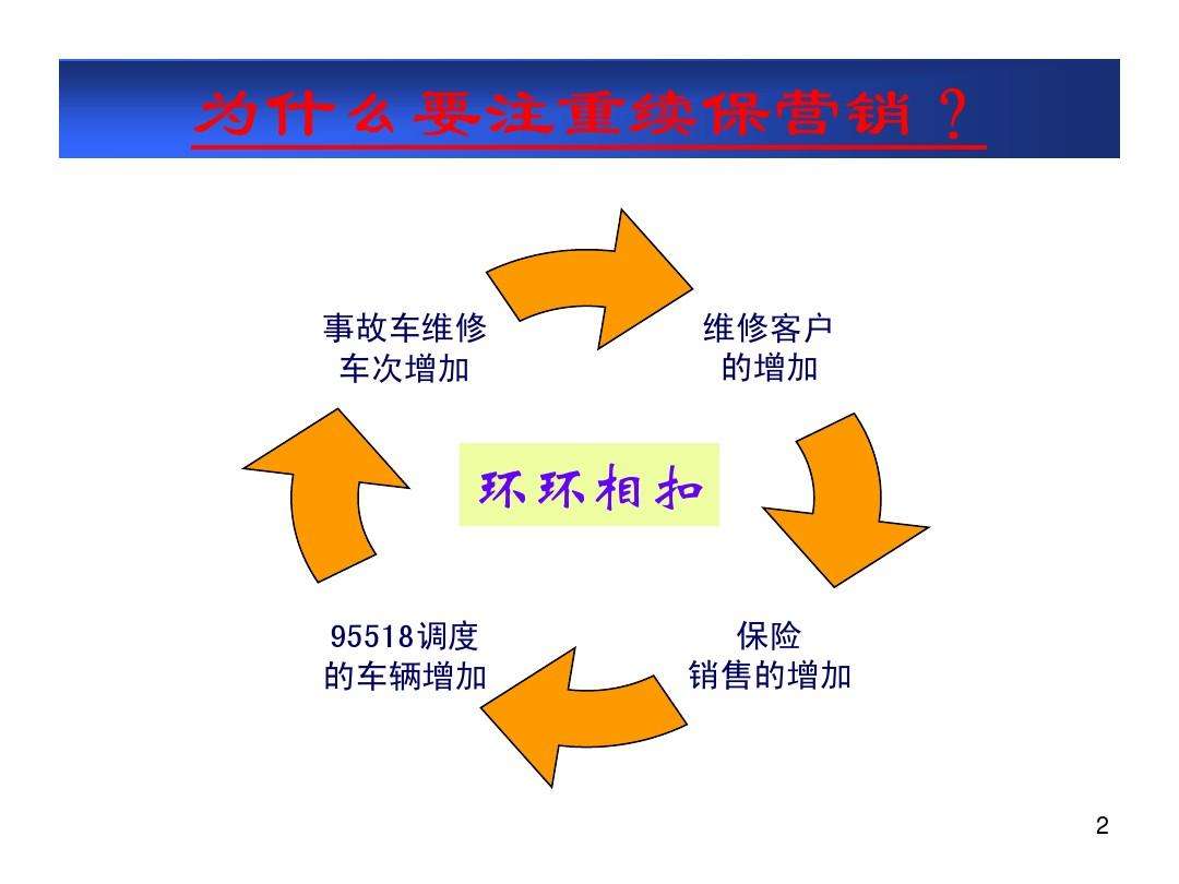 小知识！汽车销售流程培训“参考资料”