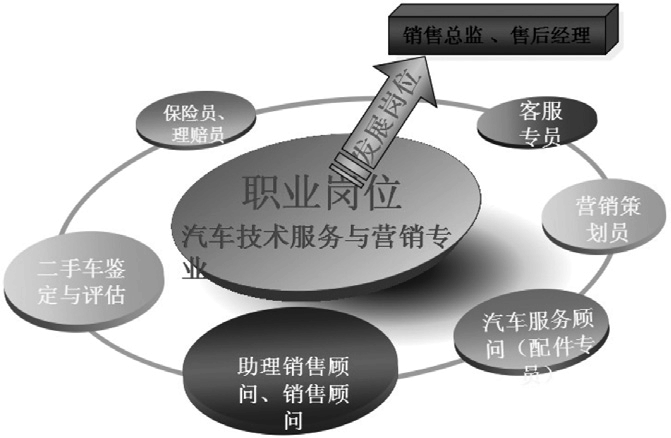 达人分享！汽车技术服务与营销