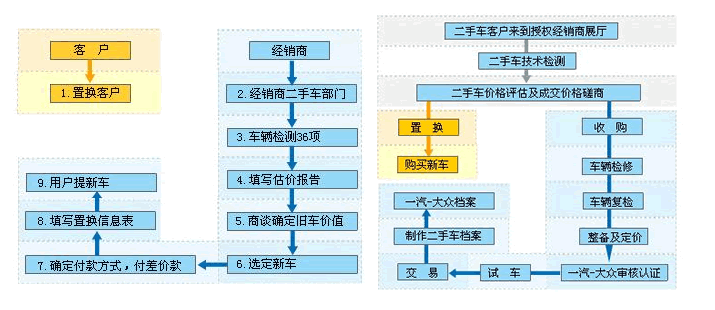 小知识！二手汽车交易“参考资料”