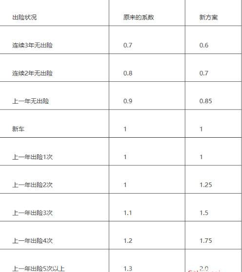 资料！汽车保险新规“相关信息”