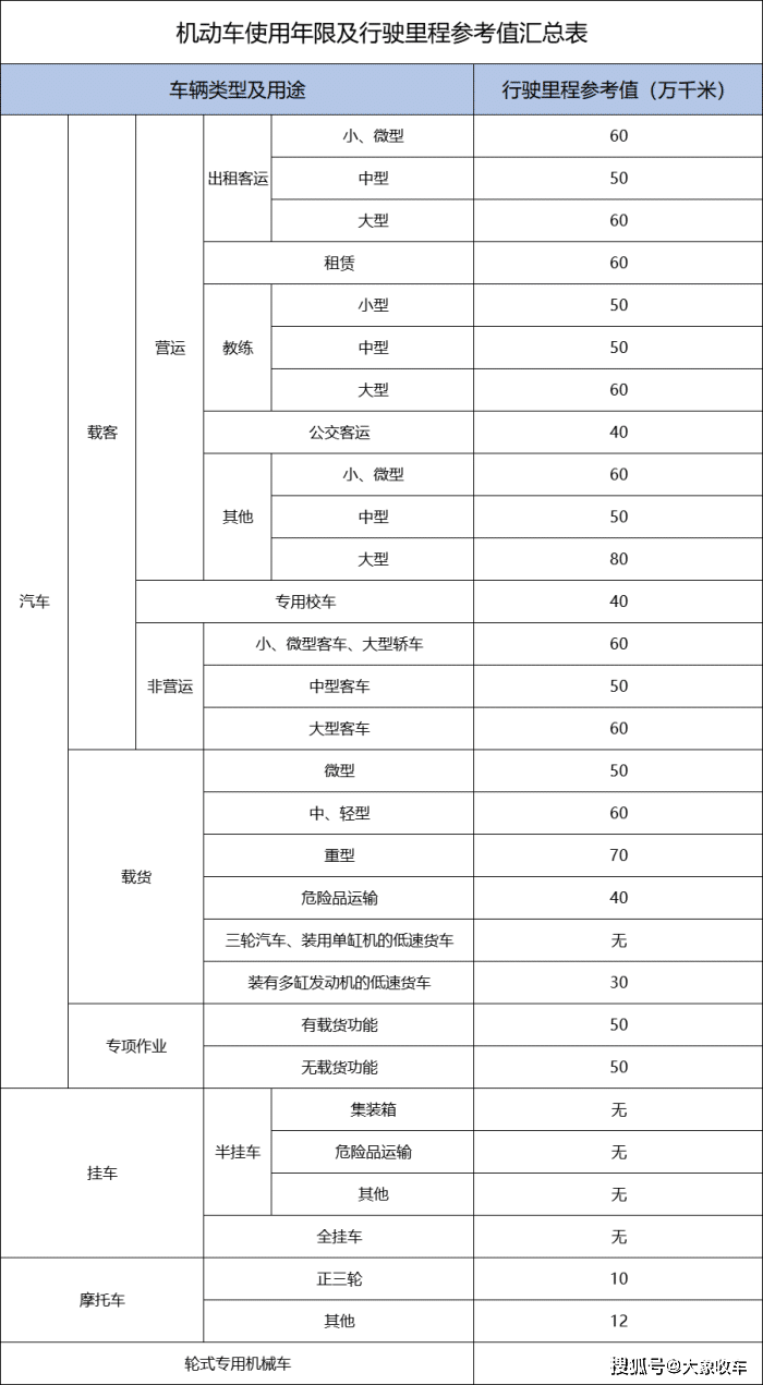 资料！汽车报废年限新规定“参考资料”