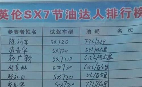 达人分享！汽车油耗排名“相关信息”