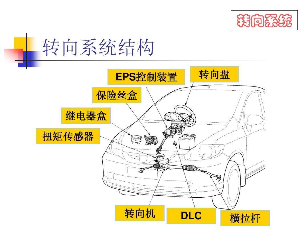 小知识！汽车eps是什么意思