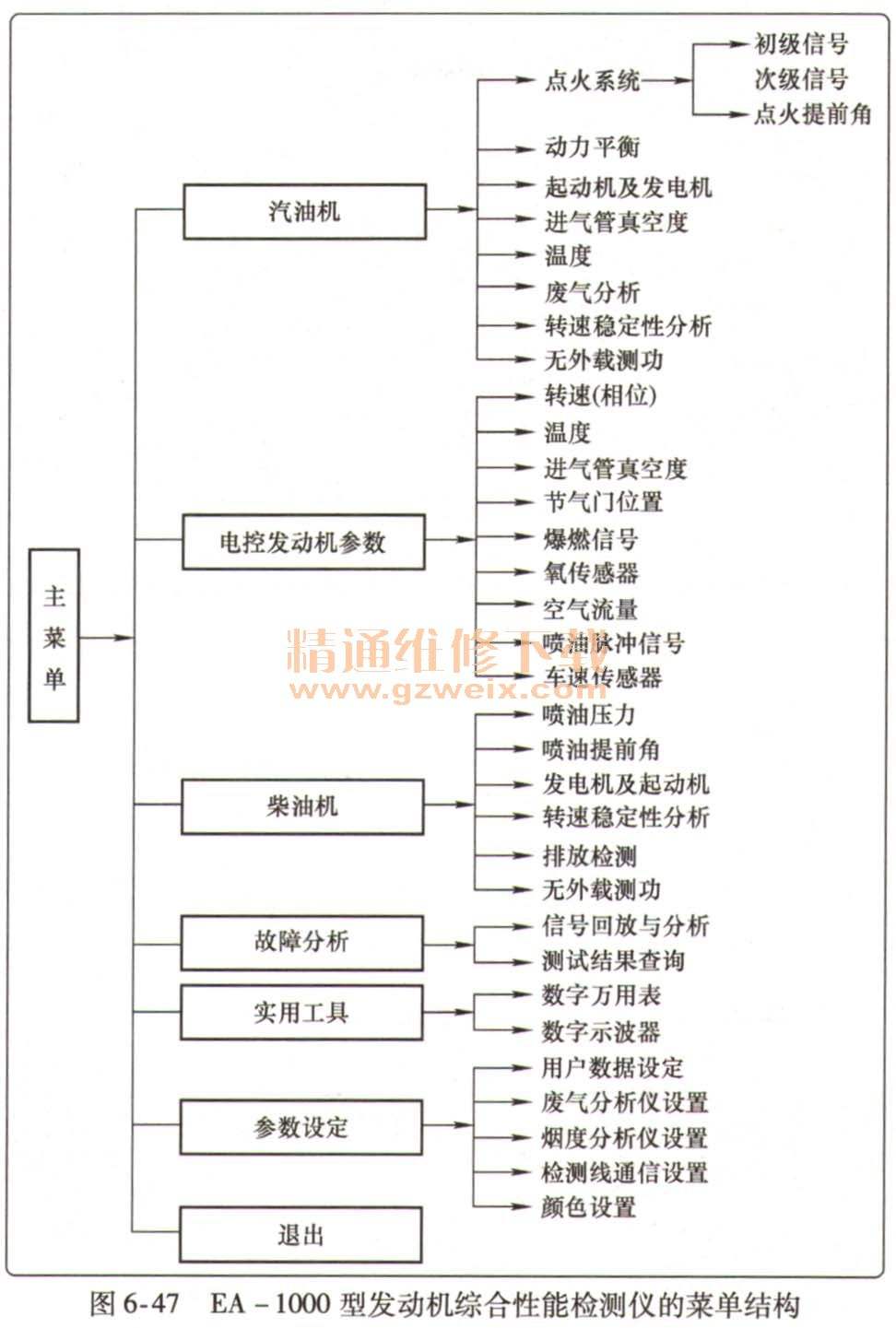 资料！汽车维修教程“相关信息”