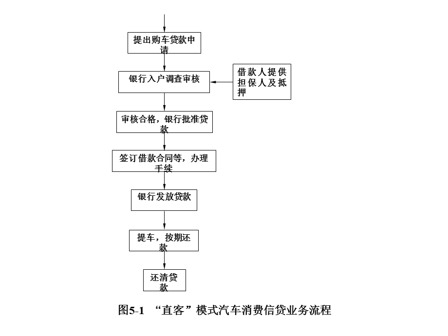 达人分享！汽车消费贷款“相关信息”