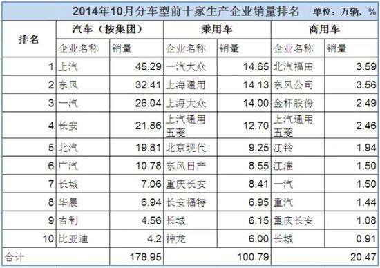 资料！10月汽车销量排行“相关信息”