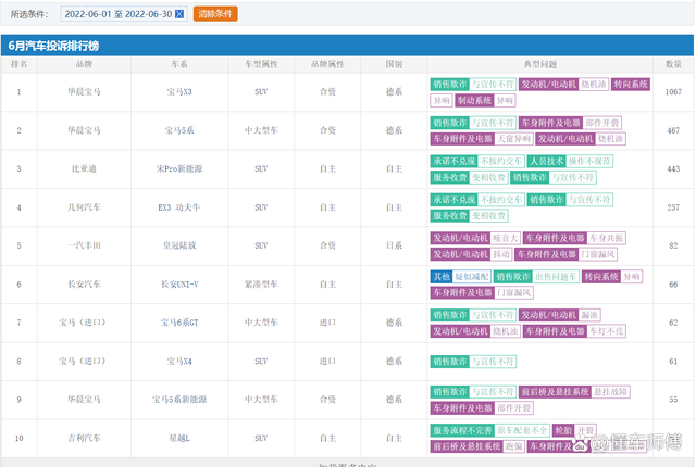 汽车投诉榜单
