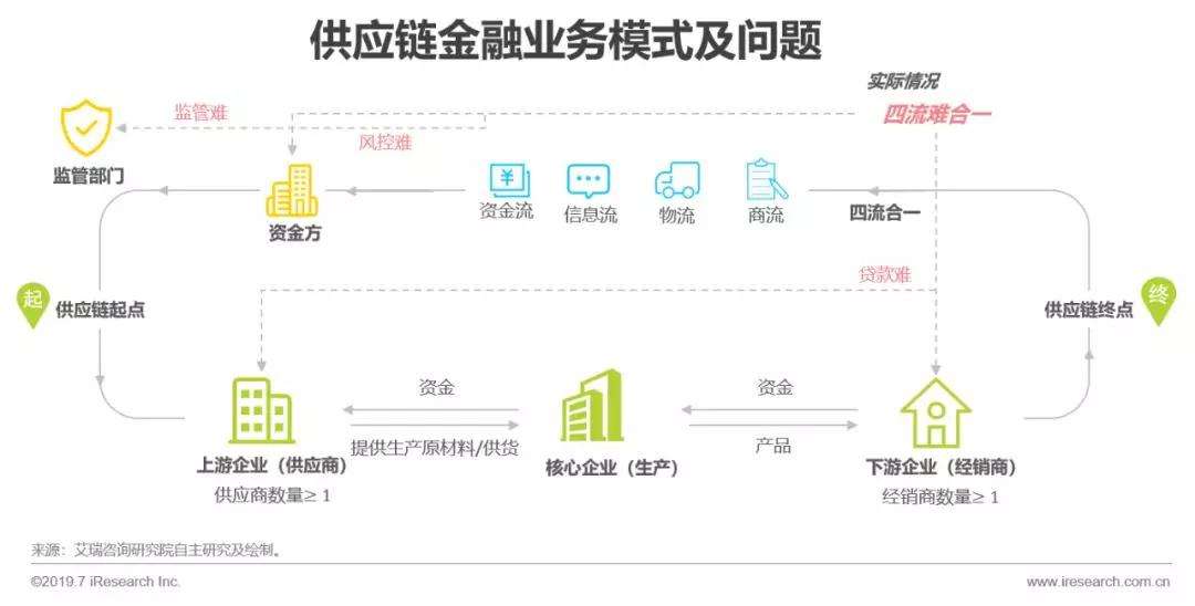 小知识！汽车供应链金融