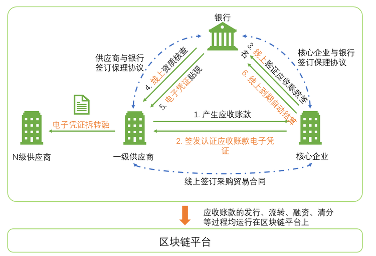 小知识！汽车供应链金融