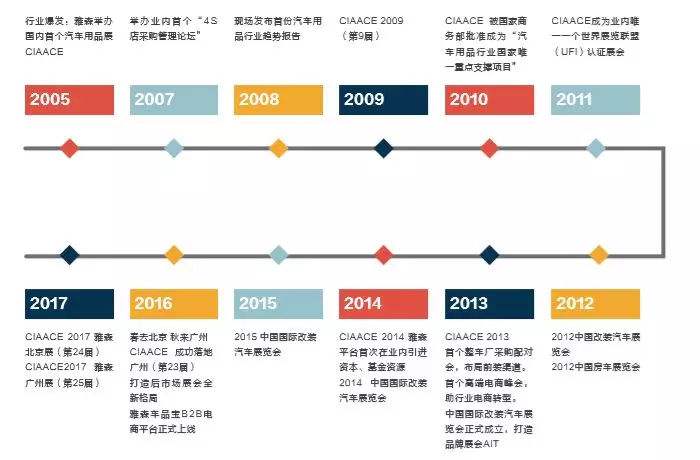 达人分享！北京汽车用品展览会“参考资料”