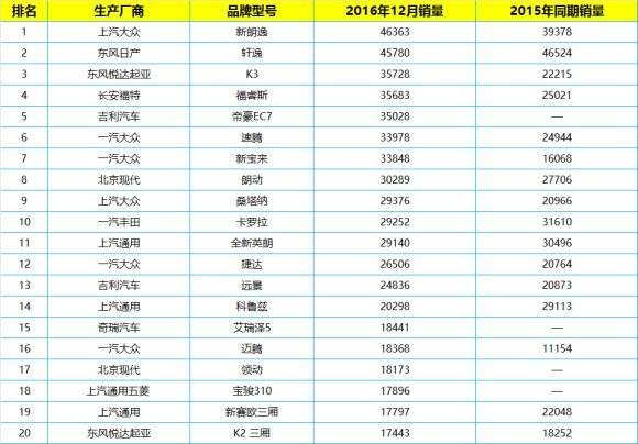 达人分享！汽车销量排行榜2016“相关信息”