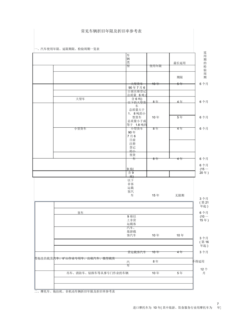 小知识！汽车折旧计算器“参考资料”