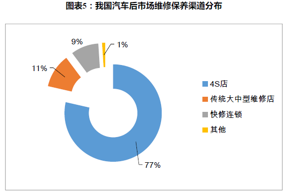 达人分享！汽车后市场的商机“相关信息”