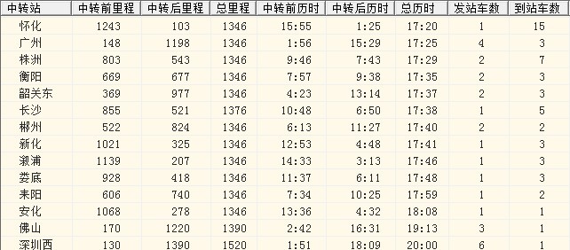 小知识！惠州汽车总站时刻表“相关信息”